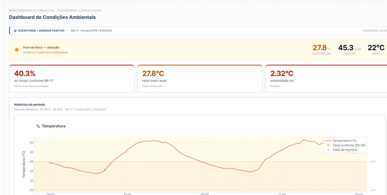 Dashboard de conformidade NR-17 da plataforma PLEXOR com histórico de temperatura e índice de calor